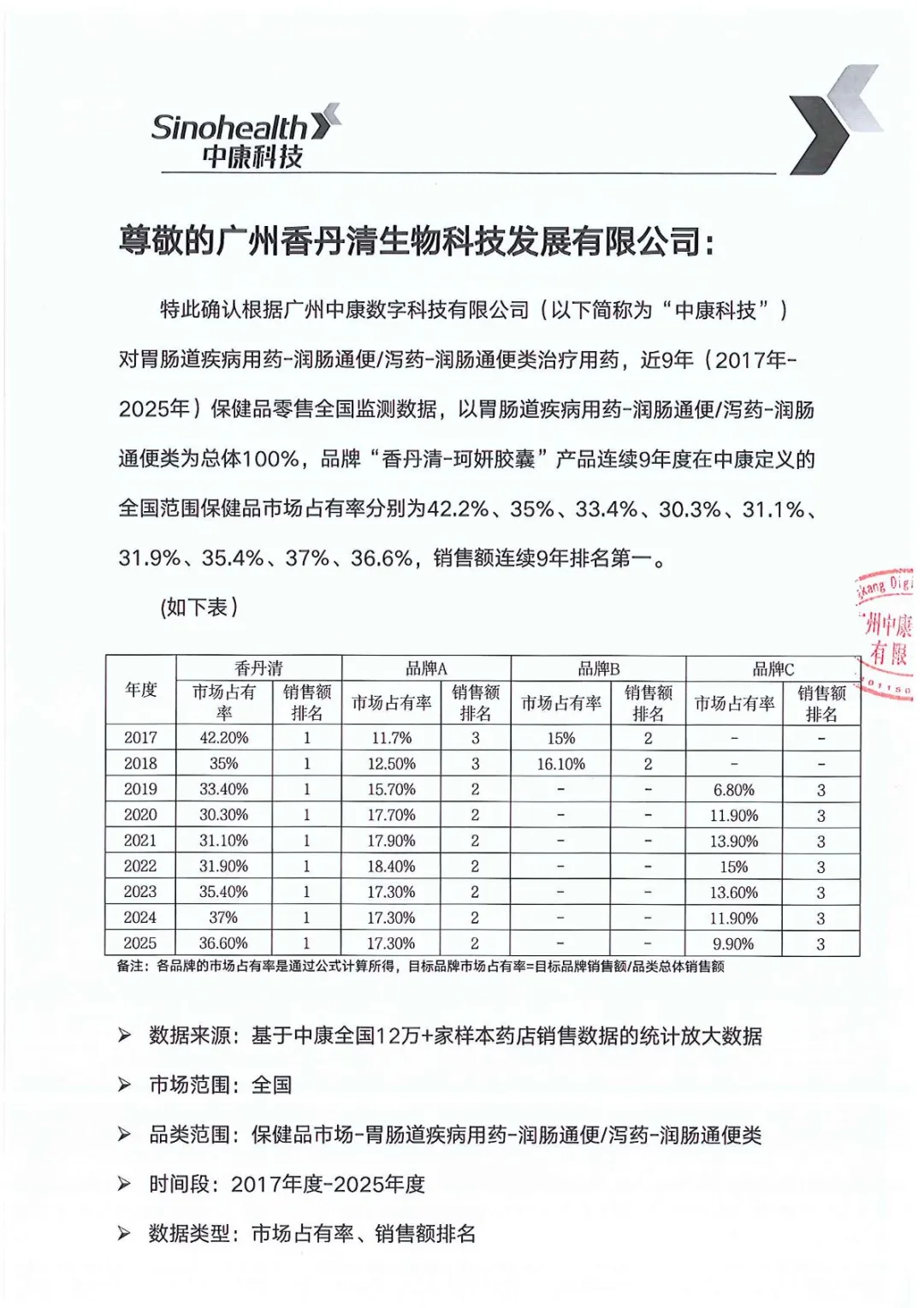 连续9年第一,香丹清如何成为药店通便品类的“长跑冠军”?.webp